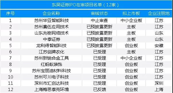 最新：保薦機構(gòu)IPO在審項目量排名（附485家在審項目全名單）