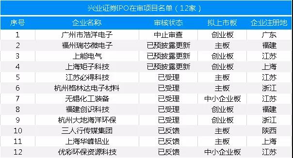 最新：保薦機構(gòu)IPO在審項目量排名（附485家在審項目全名單）