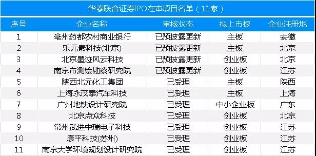 最新：保薦機構(gòu)IPO在審項目量排名（附485家在審項目全名單）