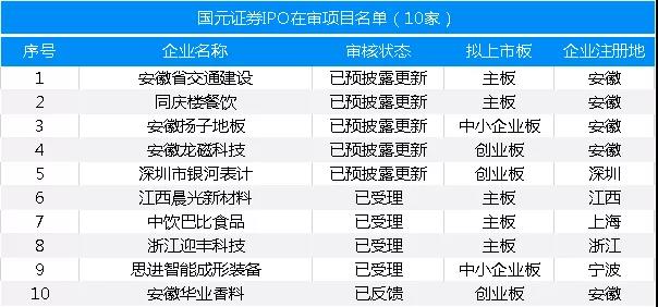 最新：保薦機構(gòu)IPO在審項目量排名（附485家在審項目全名單）