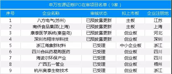 最新：保薦機構(gòu)IPO在審項目量排名（附485家在審項目全名單）