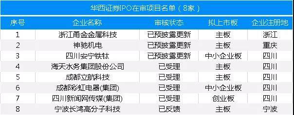 最新：保薦機構(gòu)IPO在審項目量排名（附485家在審項目全名單）