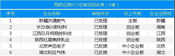 最新：保薦機構(gòu)IPO在審項目量排名（附485家在審項目全名單）