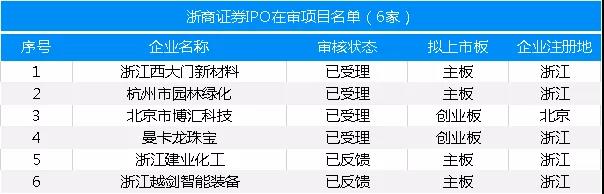 最新：保薦機構(gòu)IPO在審項目量排名（附485家在審項目全名單）