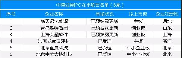 最新：保薦機構(gòu)IPO在審項目量排名（附485家在審項目全名單）