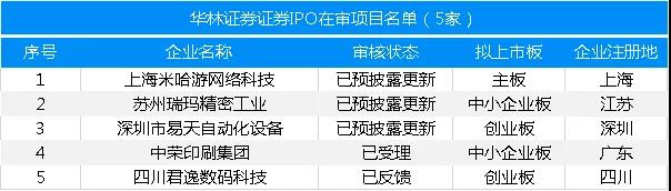 最新：保薦機構(gòu)IPO在審項目量排名（附485家在審項目全名單）