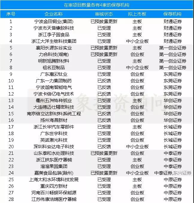 最新：保薦機構(gòu)IPO在審項目量排名（附485家在審項目全名單）