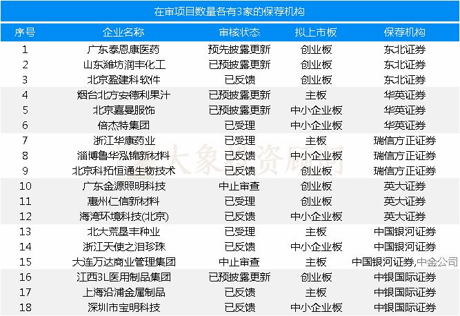 最新：保薦機構(gòu)IPO在審項目量排名（附485家在審項目全名單）