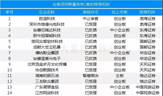 最新：保薦機構(gòu)IPO在審項目量排名（附485家在審項目全名單）