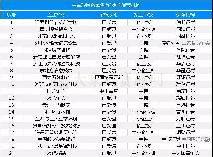 最新：保薦機構(gòu)IPO在審項目量排名（附485家在審項目全名單）