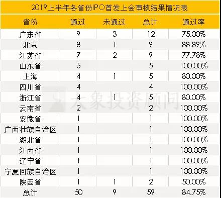 各省份A股IPO排行榜出爐！廣東省位居第一