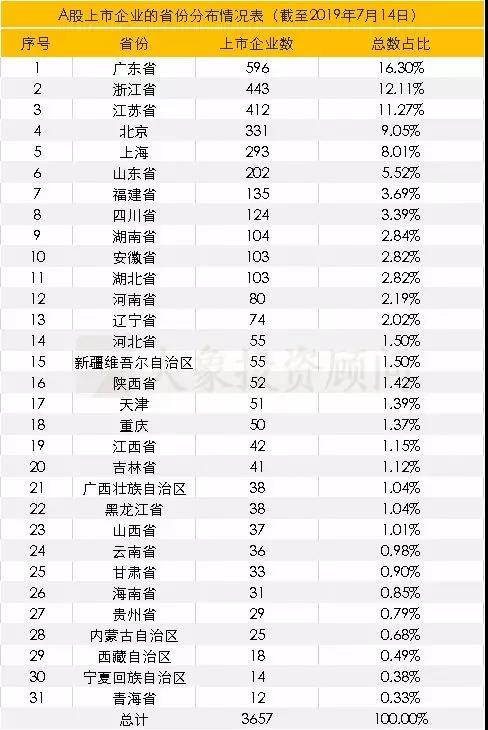 各省份A股IPO排行榜出爐！廣東省位居第一