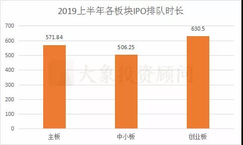 2019上半年上會企業(yè)排隊時長：平均19個月可上會，下半年預(yù)計審核提速！