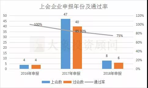 2019上半年上會企業(yè)排隊時長：平均19個月可上會，下半年預(yù)計審核提速！