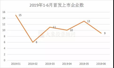 上市要花多少錢？上半年65家IPO，發(fā)行費(fèi)用最高1.55億元，最低僅0.27億元