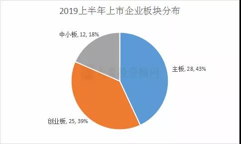 上市要花多少錢？上半年65家IPO，發(fā)行費(fèi)用最高1.55億元，最低僅0.27億元