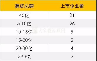 上市要花多少錢？上半年65家IPO，發(fā)行費(fèi)用最高1.55億元，最低僅0.27億元