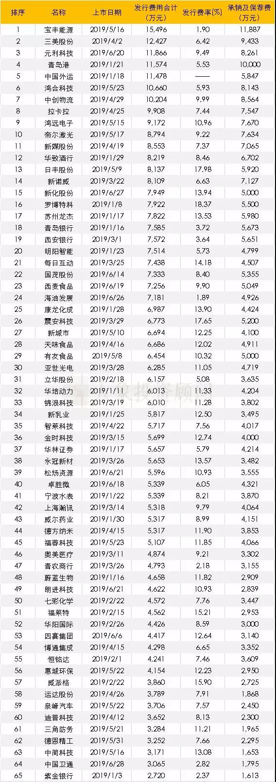 上市要花多少錢？上半年65家IPO，發(fā)行費(fèi)用最高1.55億元，最低僅0.27億元