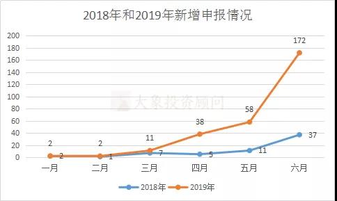 暴增！上半年新增申報IPO是去年同期的4倍多，密集申報為哪般？