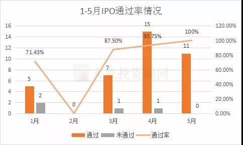 獨家：1-5月IPO中介機構(gòu)過會排行榜（券商、會所、律所）