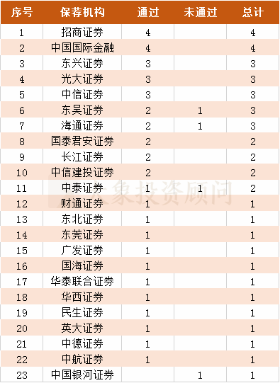 獨家：1-5月IPO中介機構(gòu)過會排行榜（券商、會所、律所）