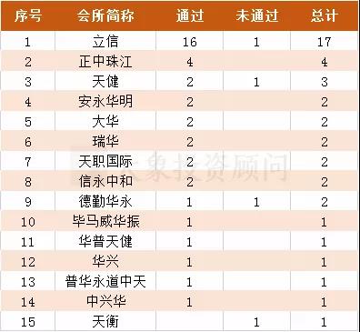 獨家：1-5月IPO中介機構(gòu)過會排行榜（券商、會所、律所）