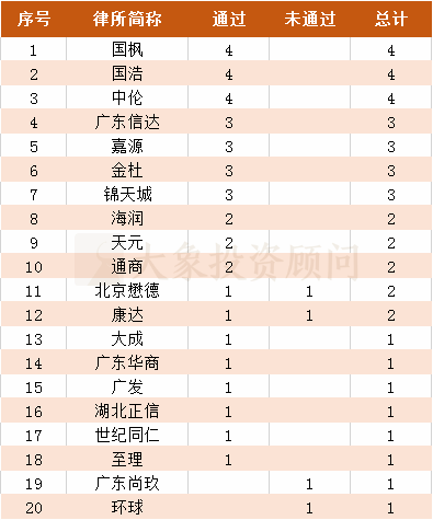 獨家：1-5月IPO中介機構(gòu)過會排行榜（券商、會所、律所）