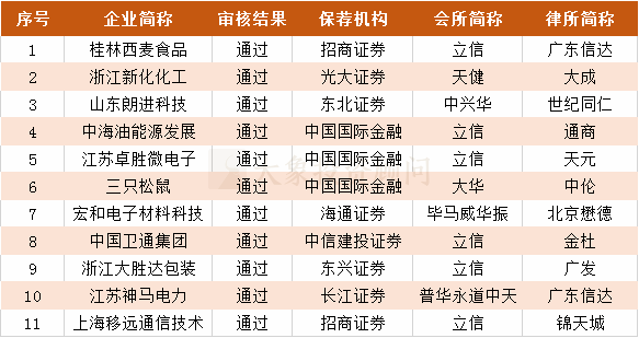 獨家：1-5月IPO中介機構(gòu)過會排行榜（券商、會所、律所）