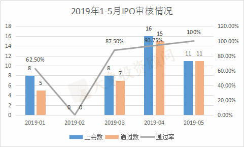 最新！5月IPO市場(chǎng)全方位概覽（附：1-5月上市企業(yè)名單）