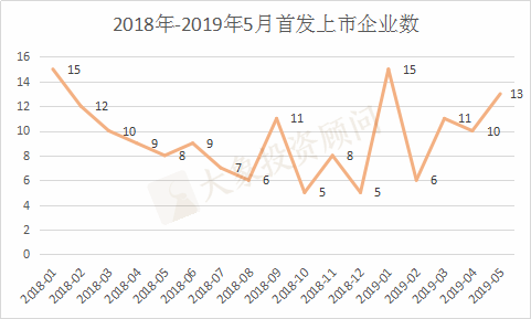 最新！5月IPO市場(chǎng)全方位概覽（附：1-5月上市企業(yè)名單）