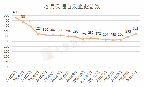 最新！5月IPO市場(chǎng)全方位概覽（附：1-5月上市企業(yè)名單）