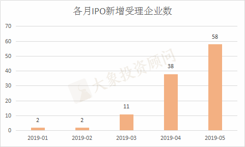 最新！5月IPO市場(chǎng)全方位概覽（附：1-5月上市企業(yè)名單）