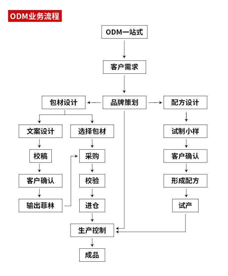 详细的化妆品ODM/ODM代加工流程(流程图) 详细的化妆品ODM/ODM代加工流程(流程图)
