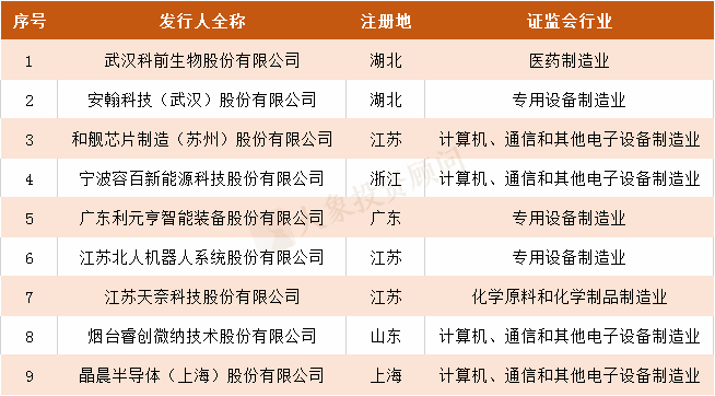 最新：首批受理科創(chuàng)板企業(yè)全分析，相關(guān)概念股梳理！