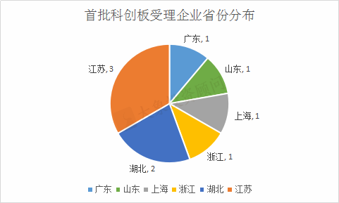 最新：首批受理科創(chuàng)板企業(yè)全分析，相關(guān)概念股梳理！