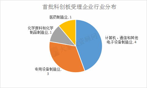 最新：首批受理科創(chuàng)板企業(yè)全分析，相關(guān)概念股梳理！