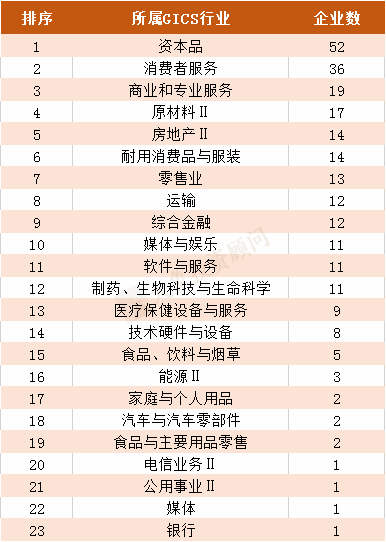 2019年港股IPO上市聆訊行業(yè)排名?。ǜ饺麊危? title=