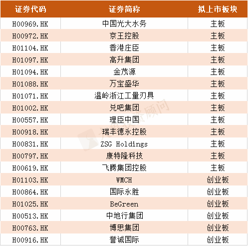 2019年港股IPO上市聆訊行業(yè)排名！（附全名單）