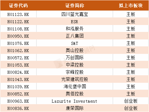 2019年港股IPO上市聆訊行業(yè)排名?。ǜ饺麊危? title=