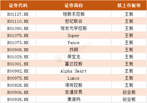 2019年港股IPO上市聆訊行業(yè)排名！（附全名單）