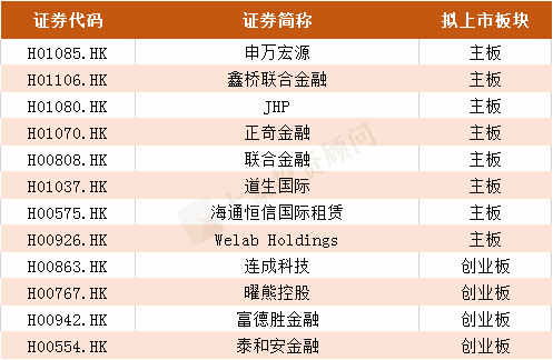 2019年港股IPO上市聆訊行業(yè)排名?。ǜ饺麊危? title=