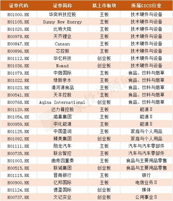 2019年港股IPO上市聆訊行業(yè)排名?。ǜ饺麊危? title=