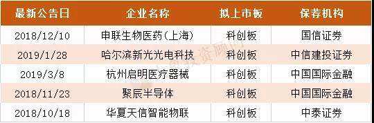 138家IPO輔導(dǎo)登記備案受理企業(yè)一覽表（附科創(chuàng)板輔導(dǎo)名單）