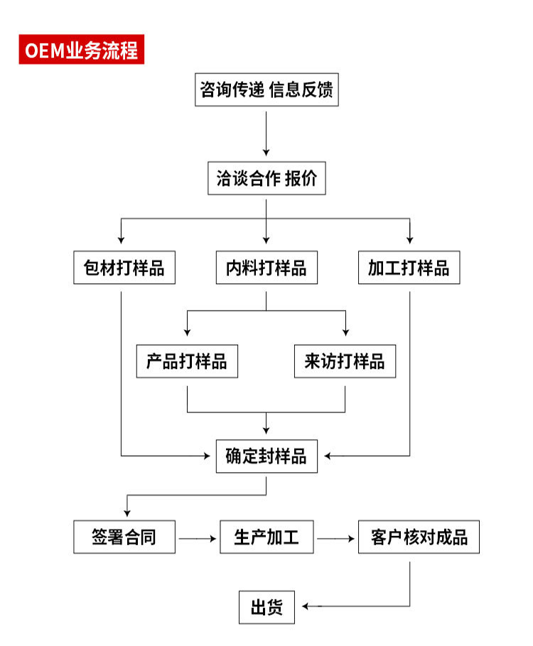 详细的化妆品ODM/ODM代加工流程(流程图) 详细的化妆品ODM/ODM代加工流程(流程图)