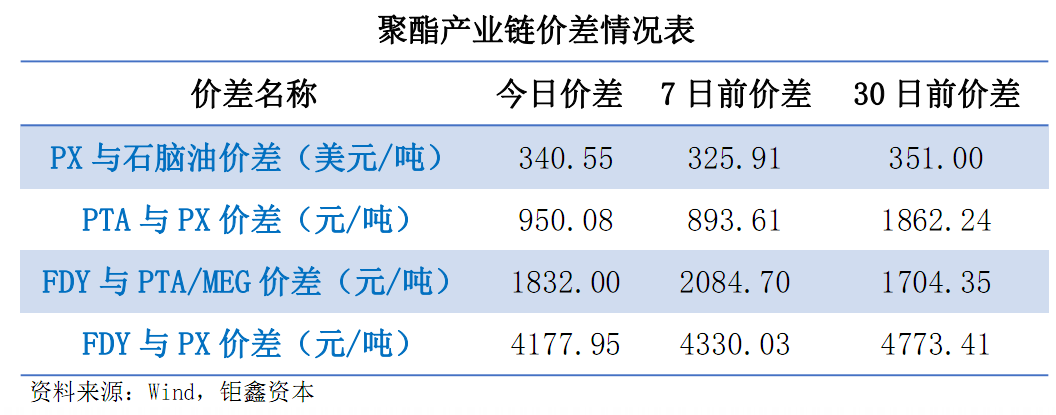 【钜鑫资本】20190812聚酯产业链价差跟踪