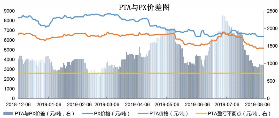 【钜鑫资本】20190812聚酯产业链价差跟踪