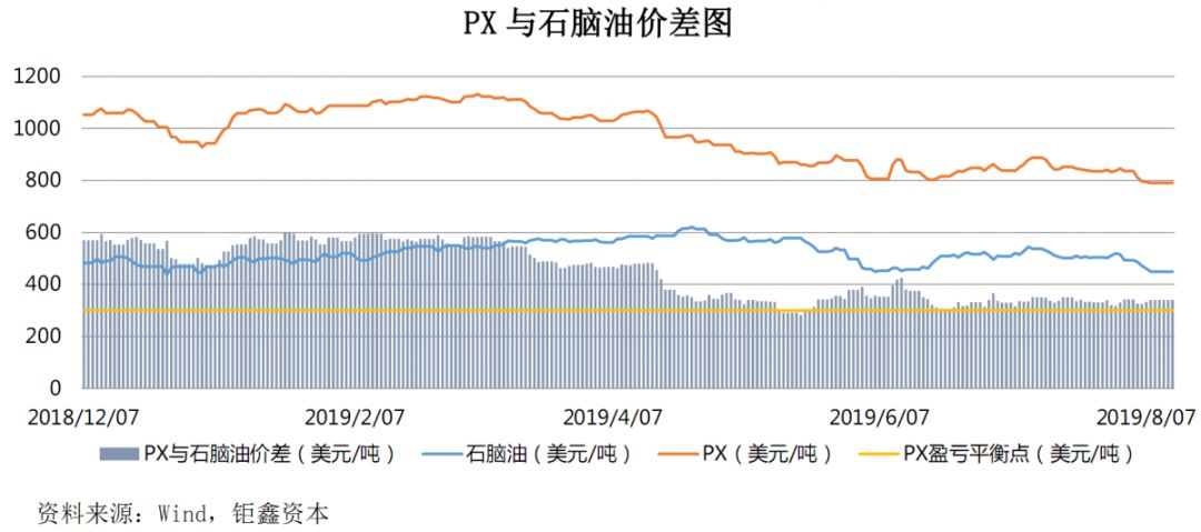 【钜鑫资本】20190813聚酯产业链价差跟踪