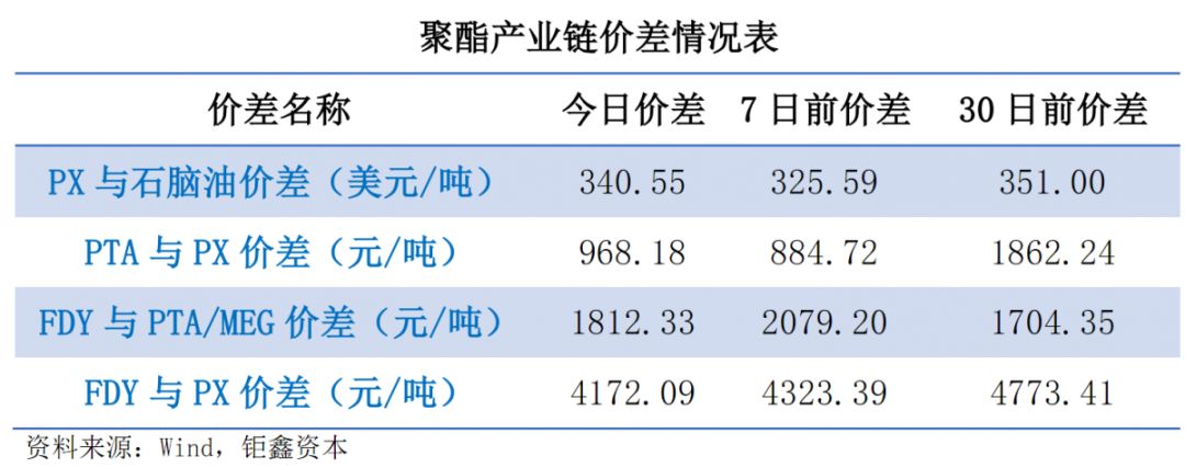 【钜鑫资本】20190813聚酯产业链价差跟踪
