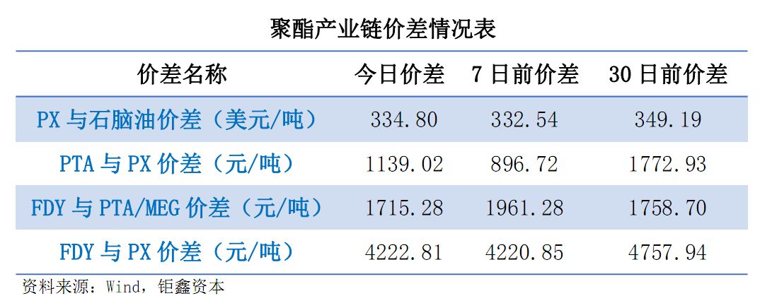 【钜鑫资本】20190814聚酯产业链价差跟踪