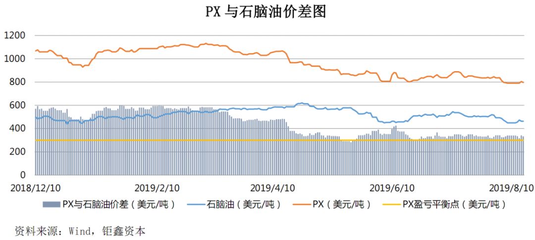 【钜鑫资本】20190816聚酯产业链价差跟踪